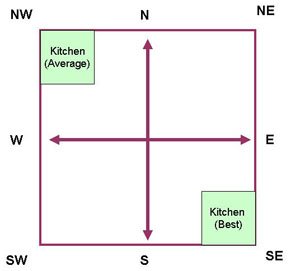 Vastu For Kitchen Position Location Vastu Compliant