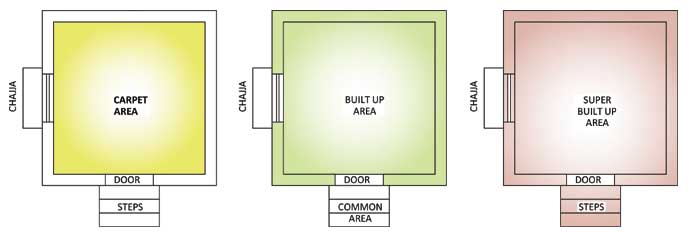 what is carpet area built up area and super built up area