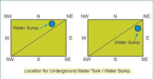 Underground Tank Position