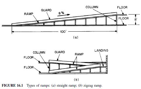 Ramp Construction and Design