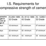 i-s-requirements-for-compressive-strength-of-53gradeopc