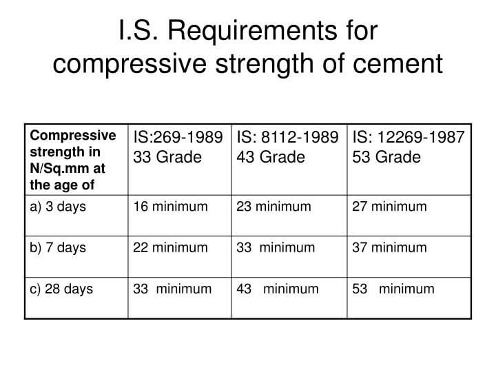 IS Requirements of cement