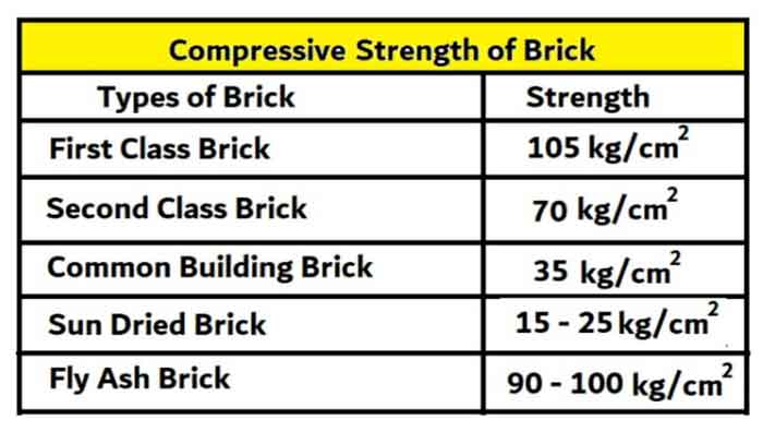 compressive strength of brick