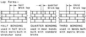 Types of Brick Bond with Uses. English, Flemish, Header, Stretcher Bond