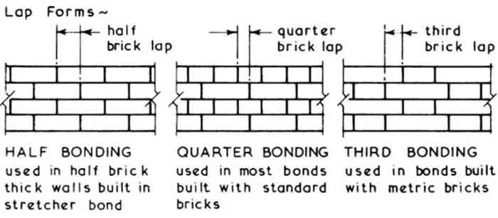 rules for good bonding in brickwork