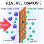 reverse osmosis