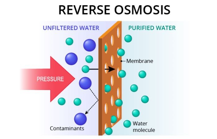 reverse osmosis